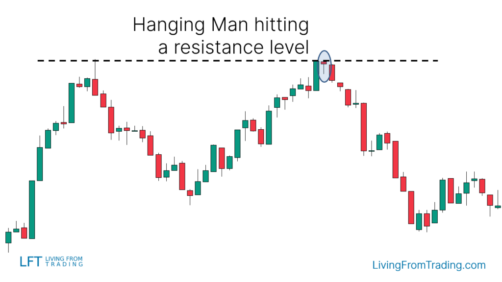 Strategy Using Resistance Levels