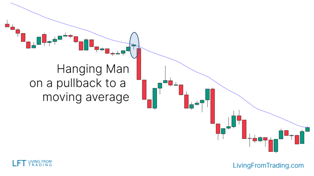 Trading with Moving Averages