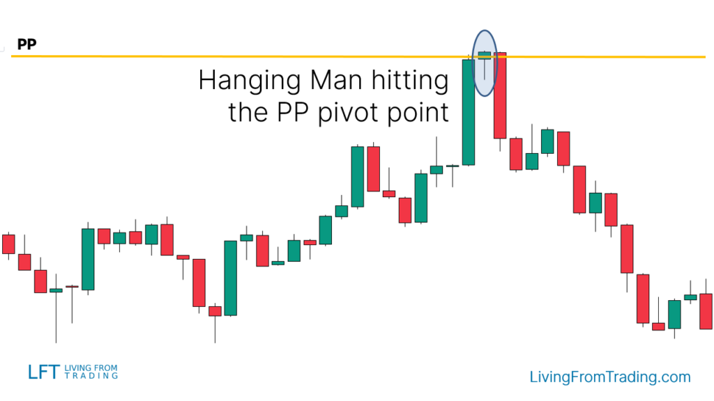 Pivot Points Strategy