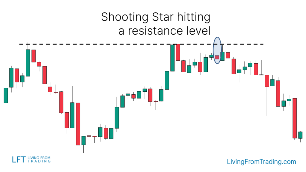 Trading with Resistance Levels