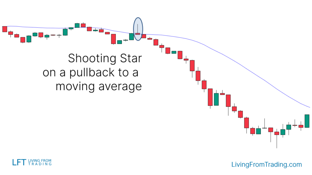 Trading with Moving Averages