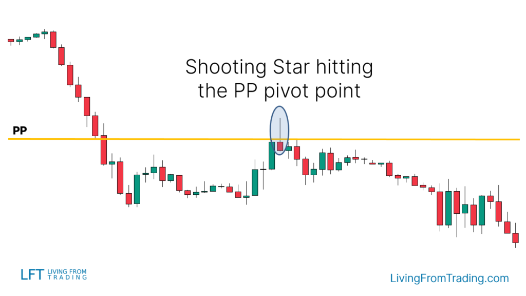 Trading with Pivot Points