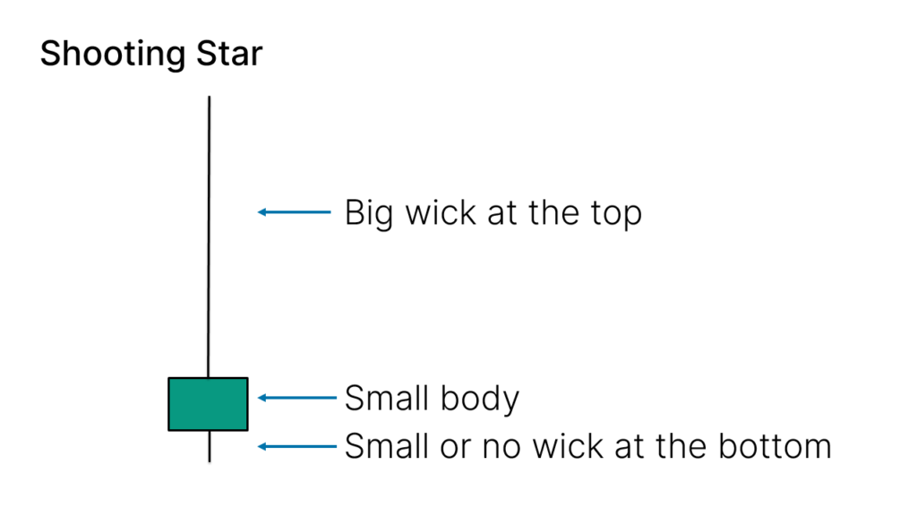 Identifying the Shooting Star Candlestick Pattern