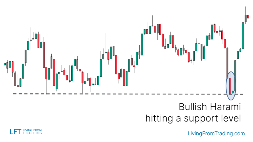 Strategy 2: Support Level Trading