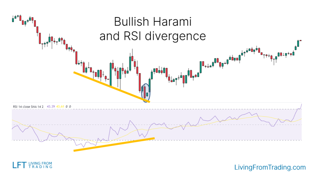 Strategy 4: RSI Divergence Trading