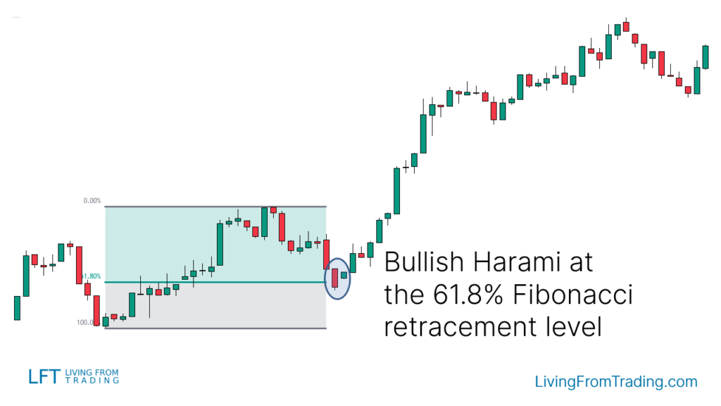 Strategy 5: Fibonacci Retracement Trading