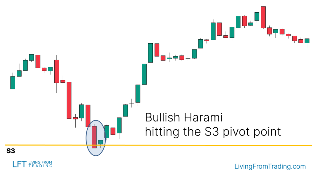 Strategy 6: Pivot Points Trading