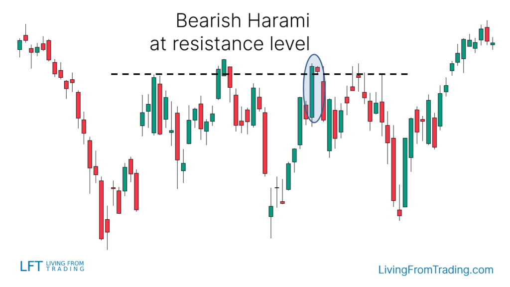 Strategy 2: Trading with Resistance Levels