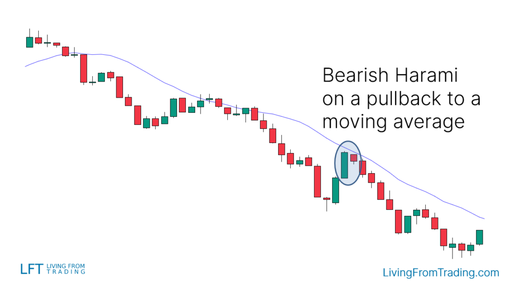 Strategy 3: Trading with Moving Averages