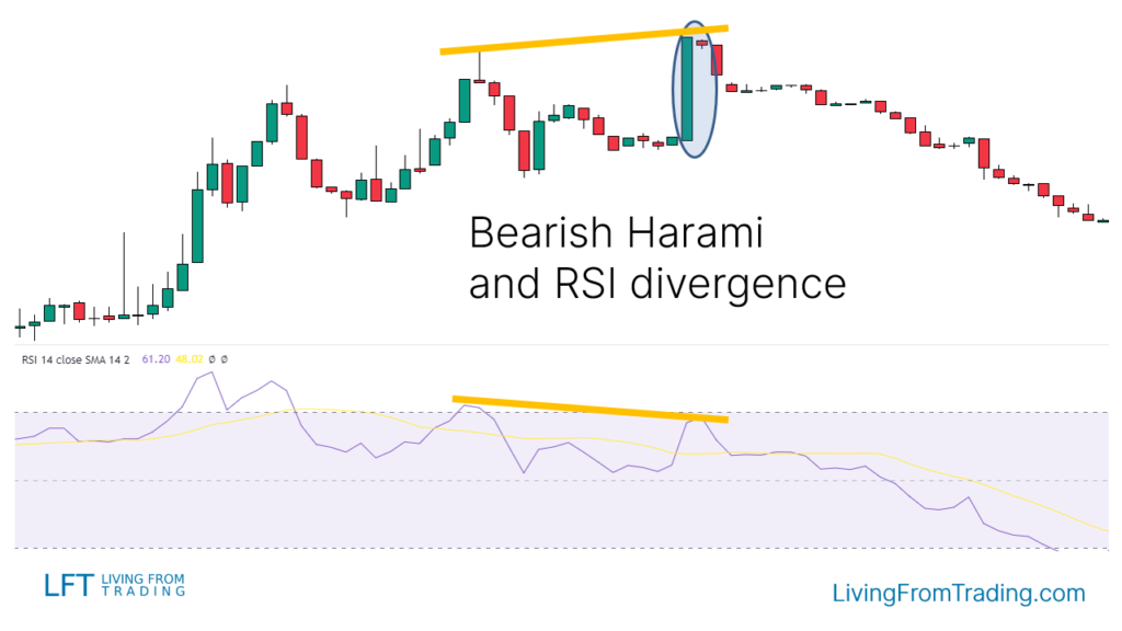 Strategy 4: Trading with RSI Divergences