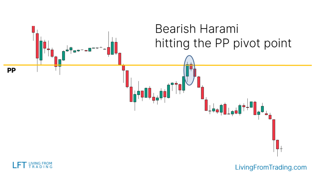 Strategy 6: Trading with Pivot Points