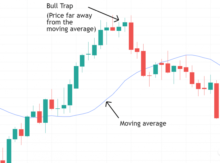 Price Far from Moving Averages