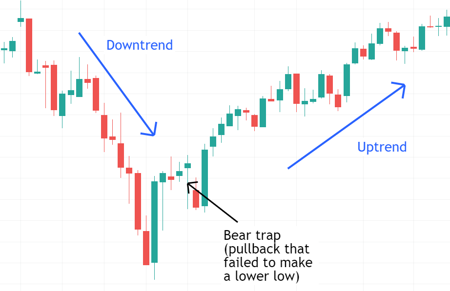  Bull Traps appear during uptrends, while Bear Traps appear at the end of downtrends. 