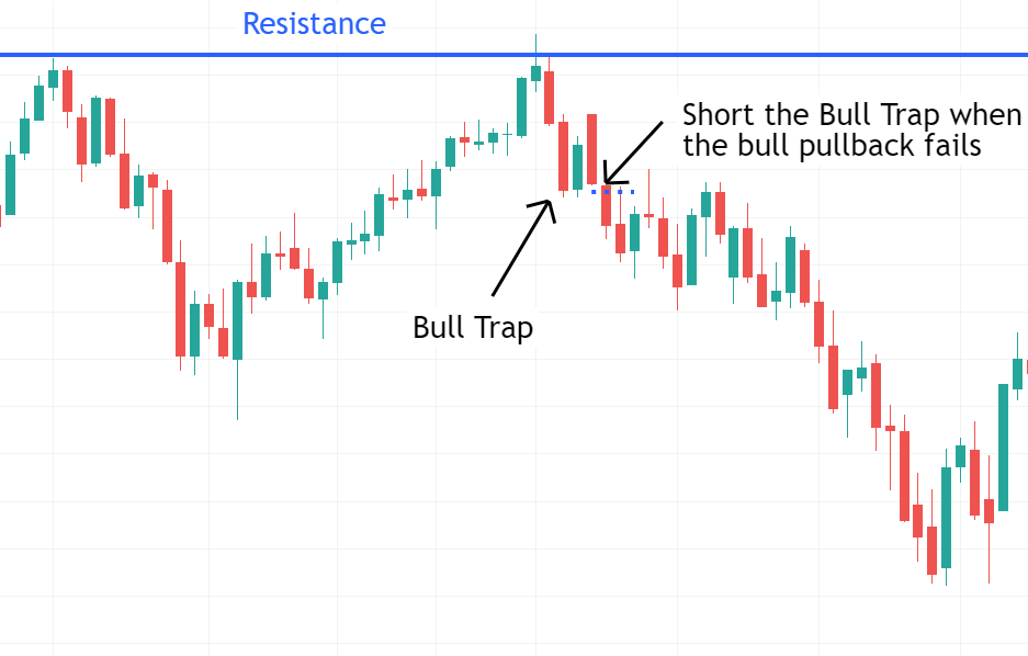 After a stock's pullback fails and the price starts to decline, aggressive traders can short immediately.