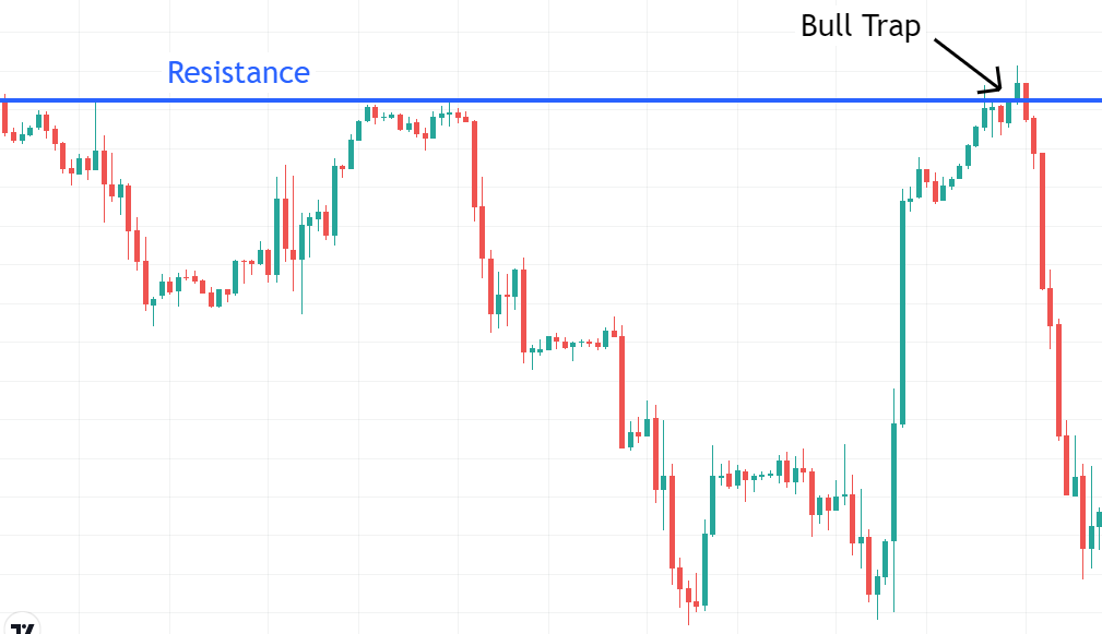 The price of a stock repeatedly encounters resistance at a specific level.