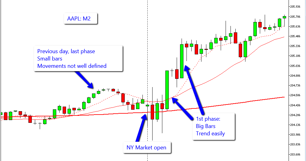  For instance, Apple Inc. (AAPL) often shows substantial price volatility during this time