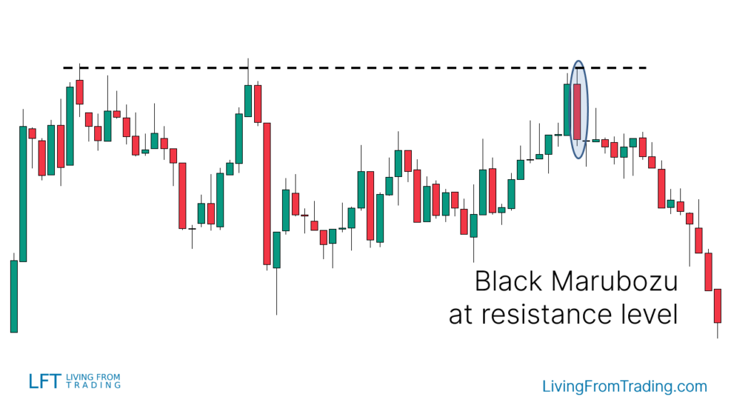 Strategy 2: Trading with Resistance Levels