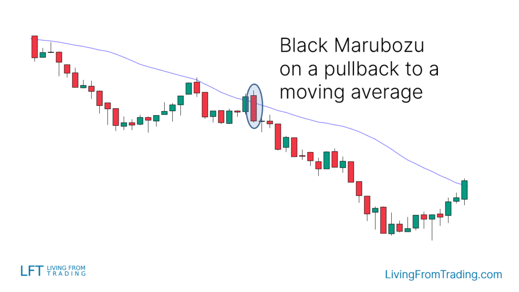 Strategy 3: Trading with the Moving Averages