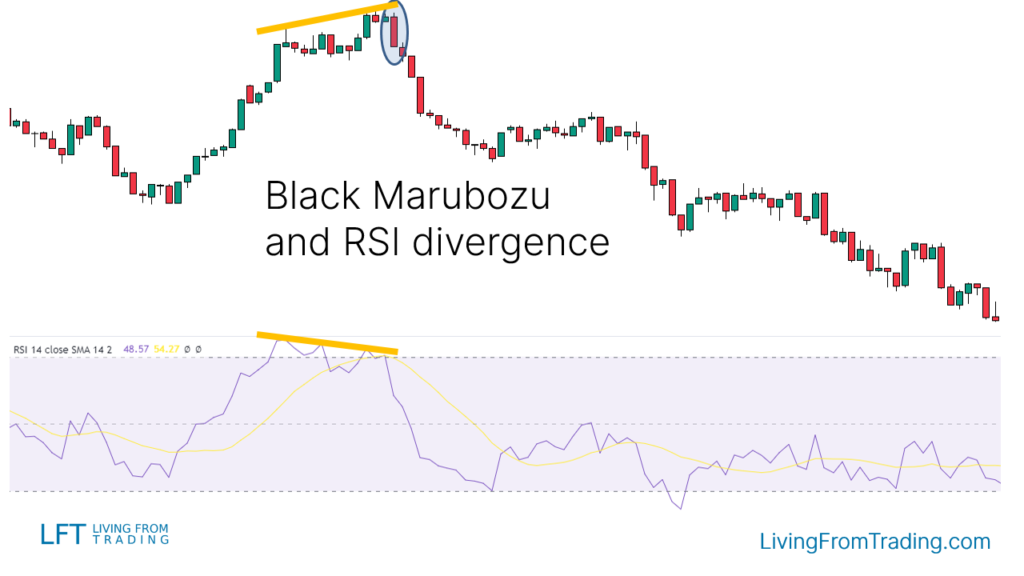 Strategy 4: Trading with RSI Divergence