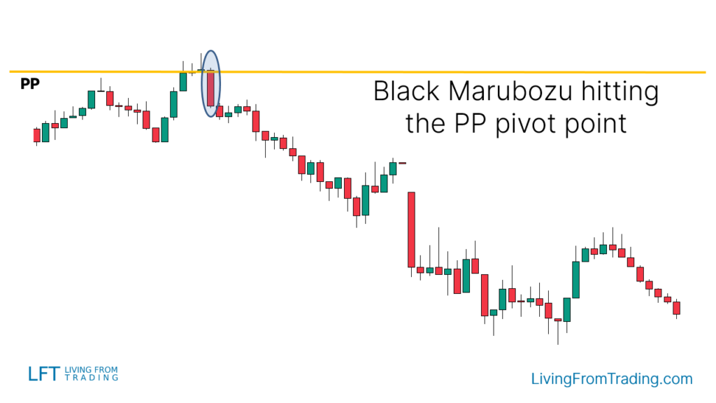 Strategy 6:Trading with Pivot Points