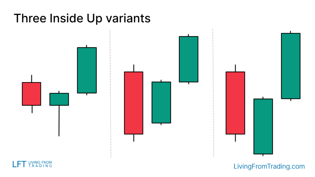 Variants of the Three Inside Up Candlestick Pattern