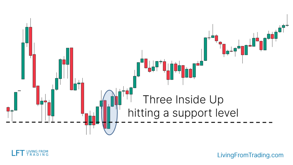 Strategy 2: Trading with Support Levels