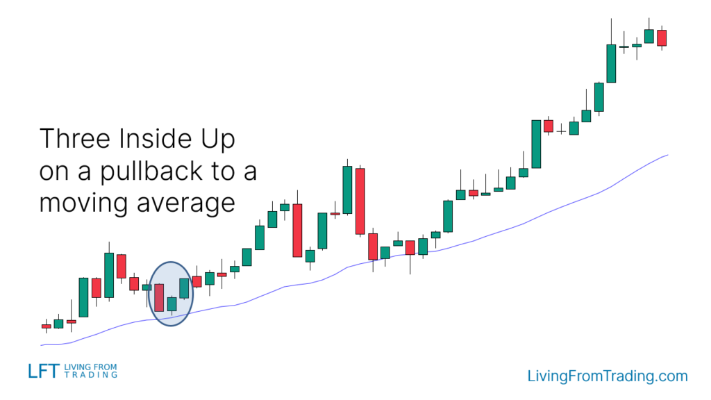 Strategy 3: Trading with Moving Averages