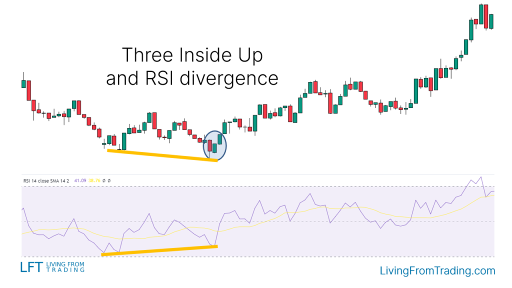 Strategy 4: Trading with RSI Divergences