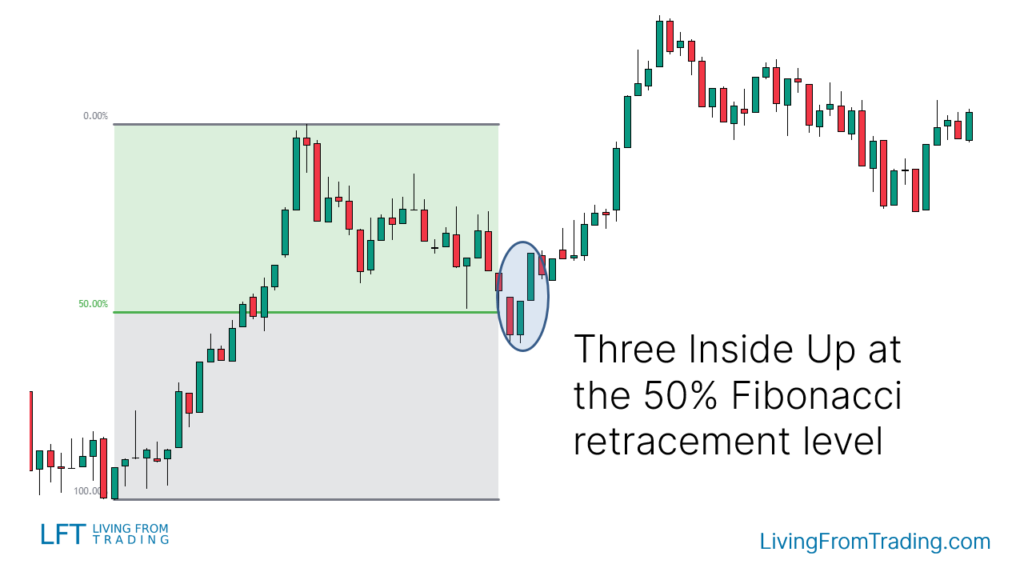 Strategy 5: Trading with Fibonacci Retracement