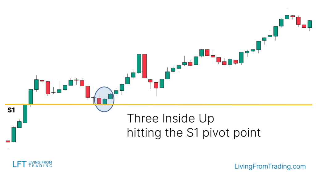 Strategy 6: Trading with Pivot Points