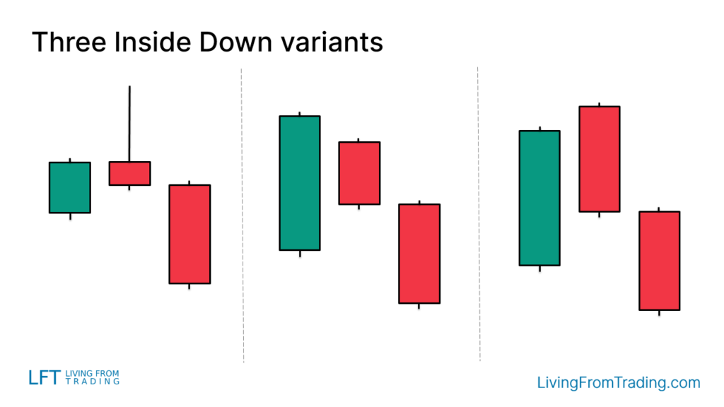 Variants of the Three Inside Down Candlestick Pattern