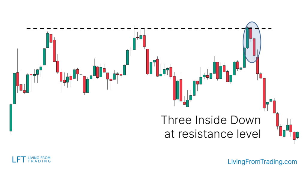 Strategy 2: Trading with Resistance Levels