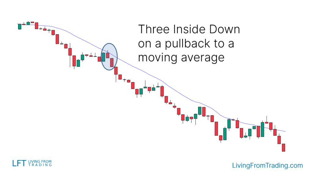 Strategy 3: Trading with Moving Averages