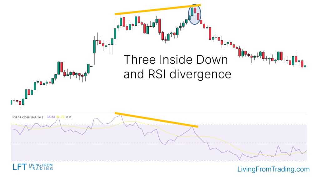 Strategy 4: Trading RSI Divergences