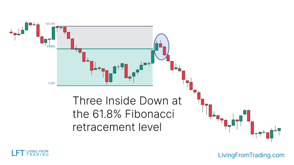 Strategy 5: Trading with Fibonacci