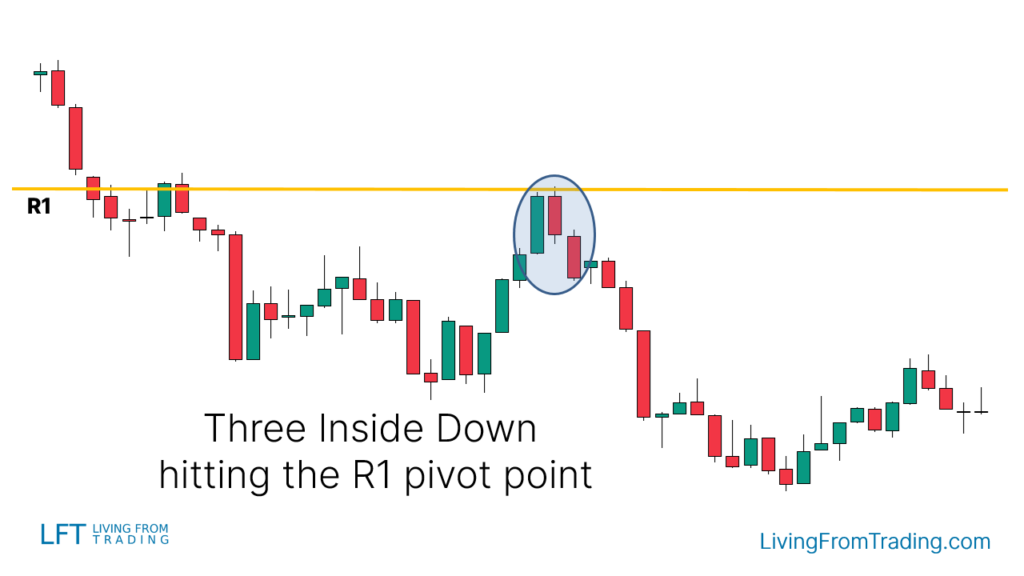 Strategy 6: Trading with Pivot Points