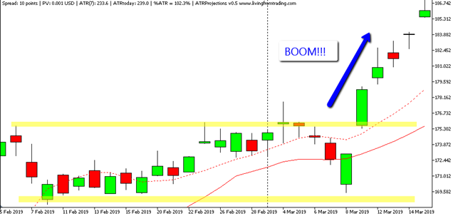 Apple (AAPL) might oscillate within a consolidation zone at some stage.