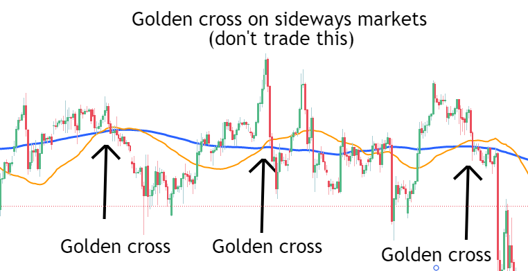 The Golden Cross is a lagging indicator