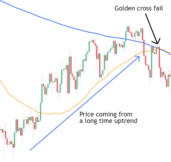 After a rapid rise or fall, the market might experience price fatigue.