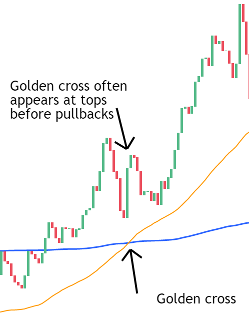  After a prolonged uptrend, prices might correct when approaching the long-term moving average. 