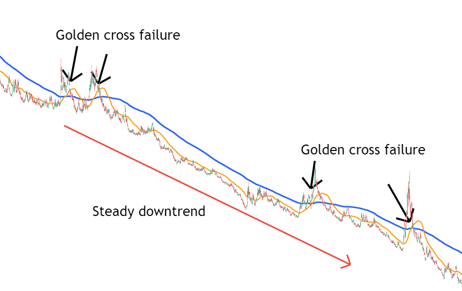 In a persistent downtrend, a Golden Cross signal might fail since the overall market trend remains downward.