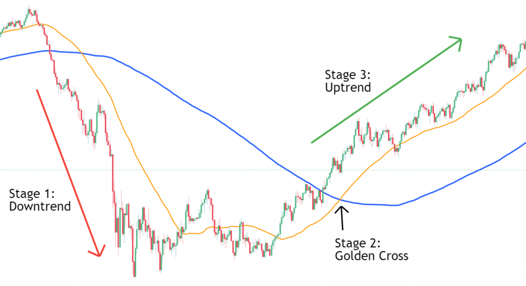 Three Stages of the Golden Cross