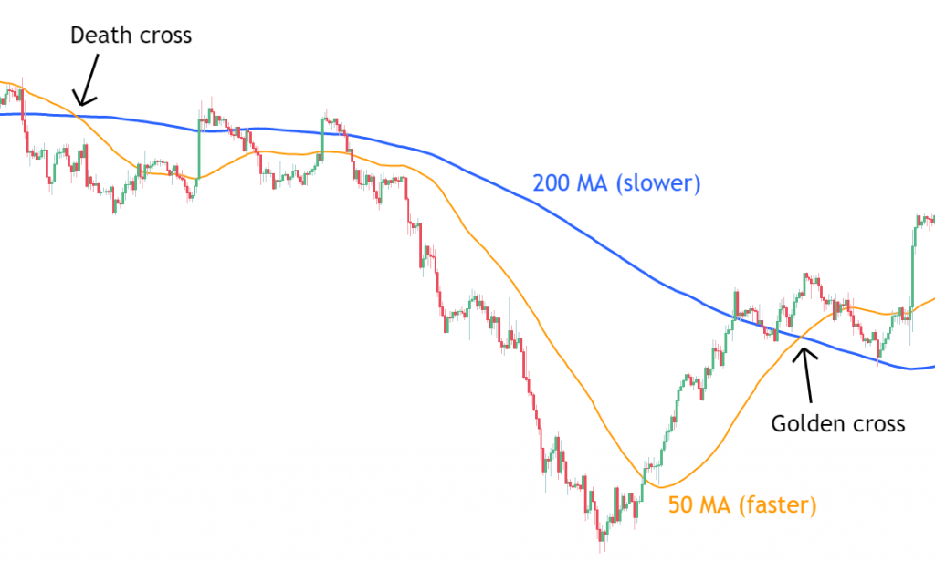 Comparison of Golden Cross and Death Cross