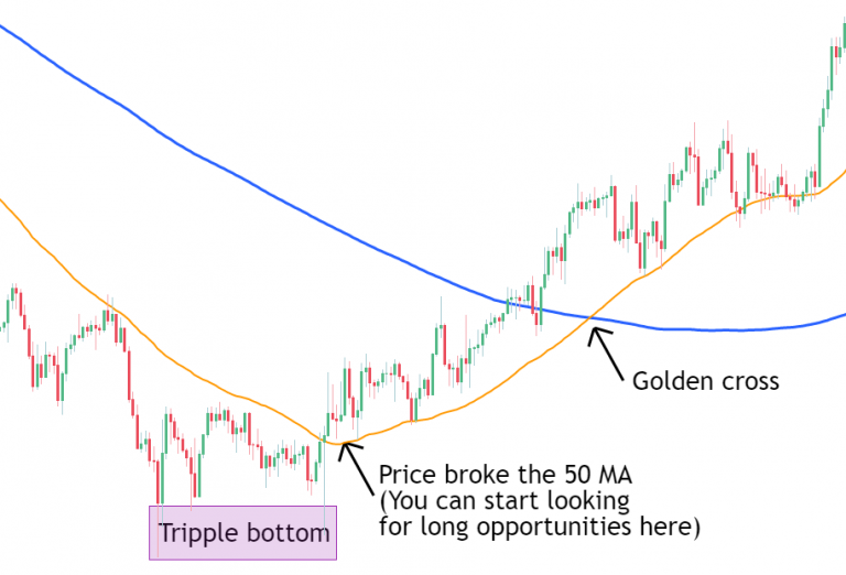 Preemptive Golden Cross Strategy