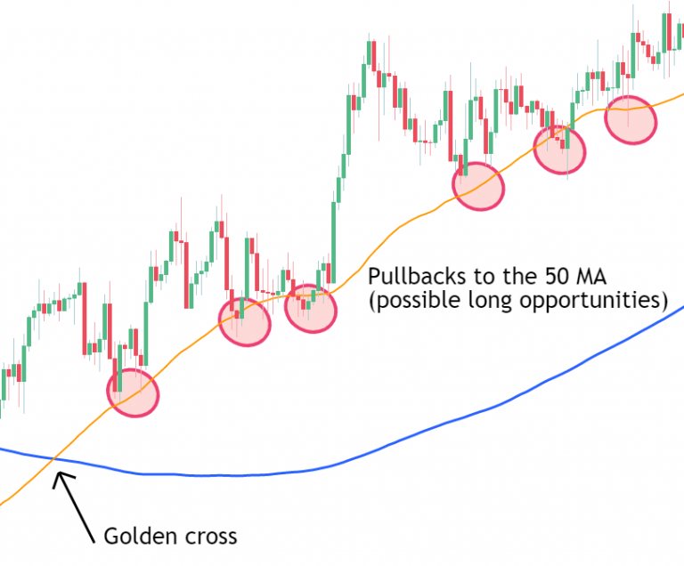 Entry Near the 50-MA Pullback