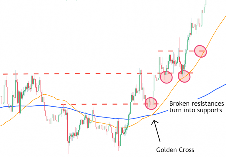 Testing Previous Resistance Turned Support