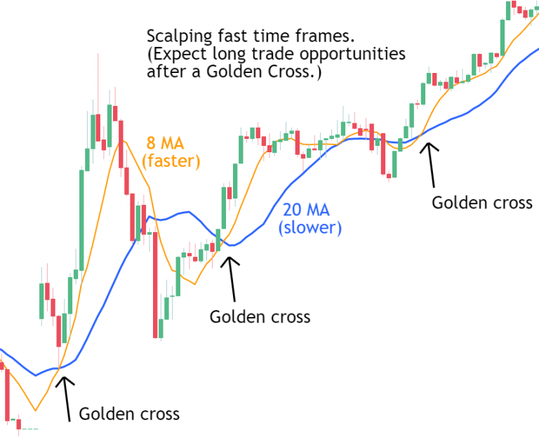 Market Implications of a Golden Cross