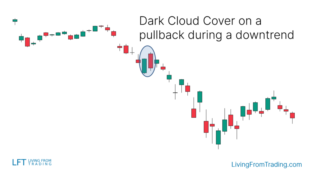 Strategy 1: Pullbacks on Naked Charts