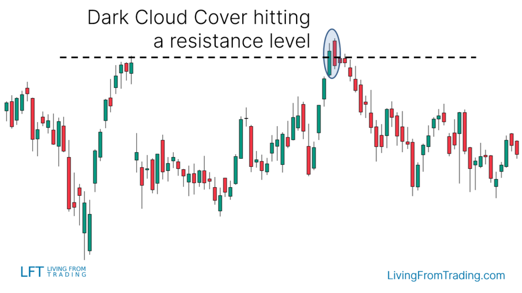 Strategy 2: Combining with Resistance Levels