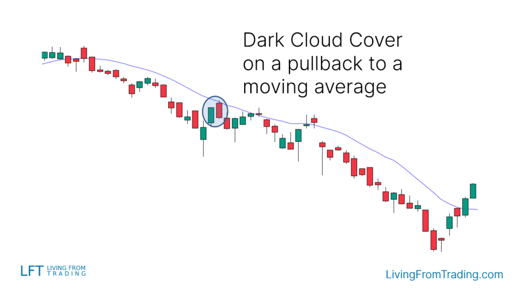 Strategy 3: Combining with Moving Averages